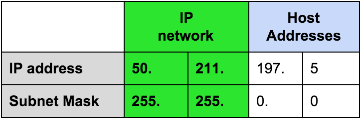 Ip address and subnet mask table - cityryte
