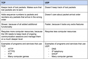 Differences between TCP and UDP - Homenet Howto