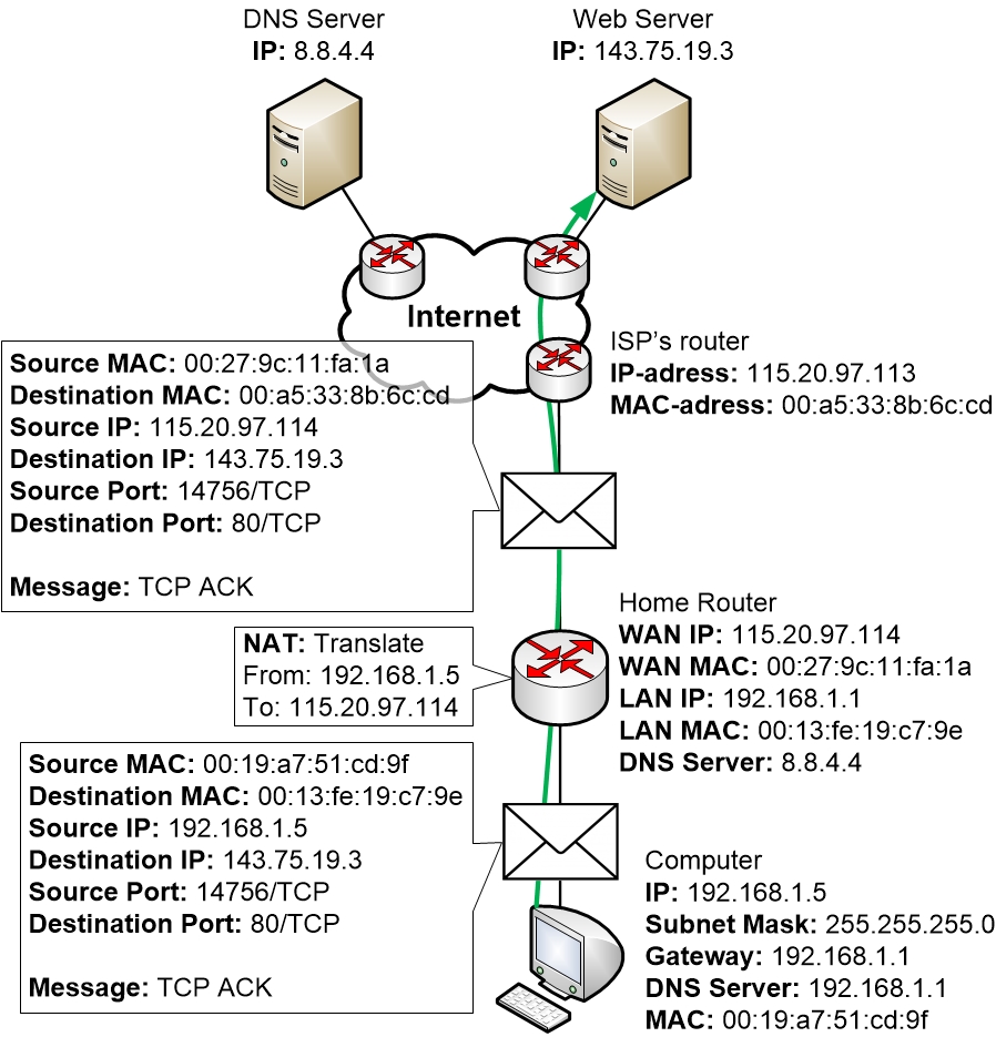 TCP ACK from computer to web server Howto
