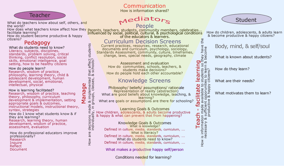 Professional educator conceptual framework What Outstanding Teachers