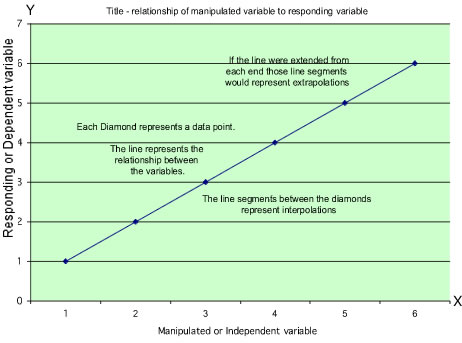 Graphs: Data Analysis, Variables, Relationships, And Graphing