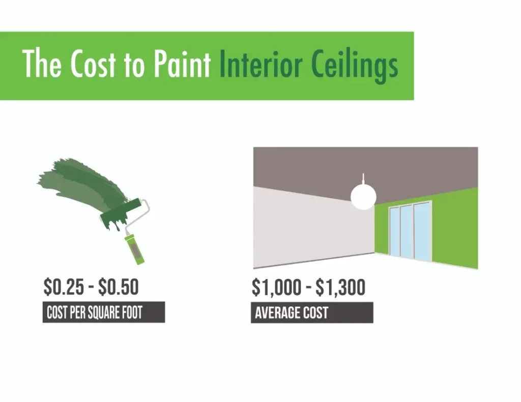 How Much Do Painters Charge in Toronto Interior Painting?