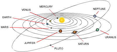 Realistic Model Of The Solar System Scale