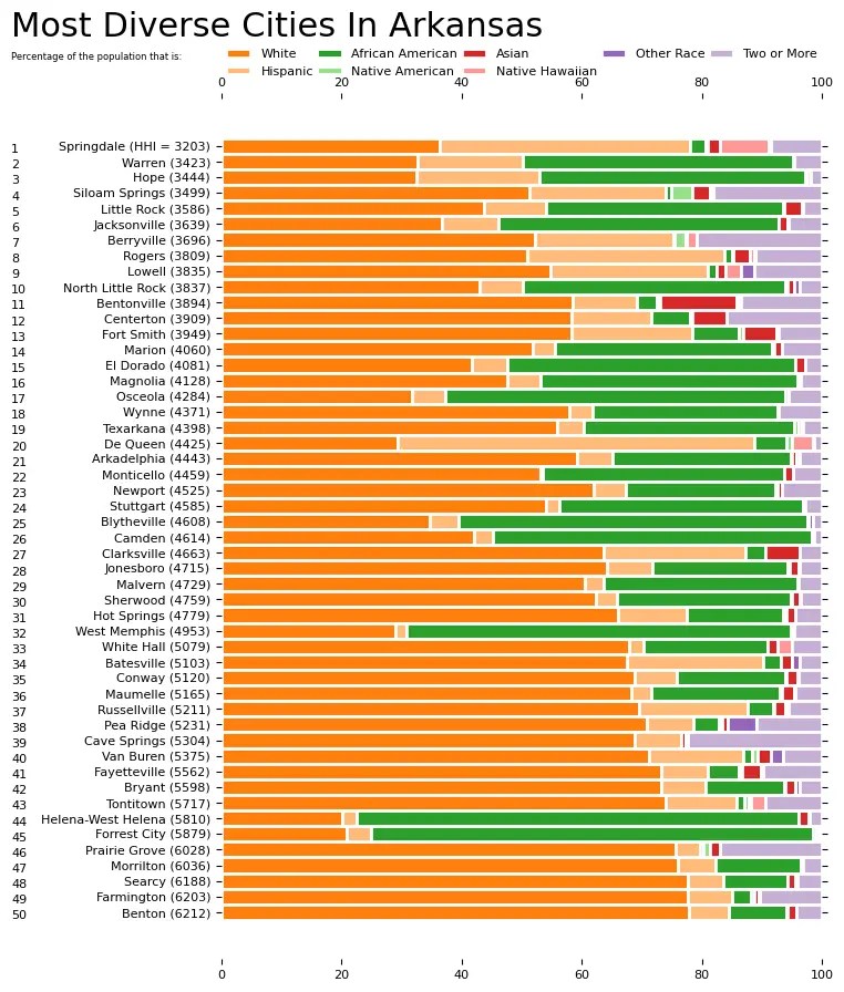 10 Most Diverse Cities In Arkansas [2024] HomeSnacks