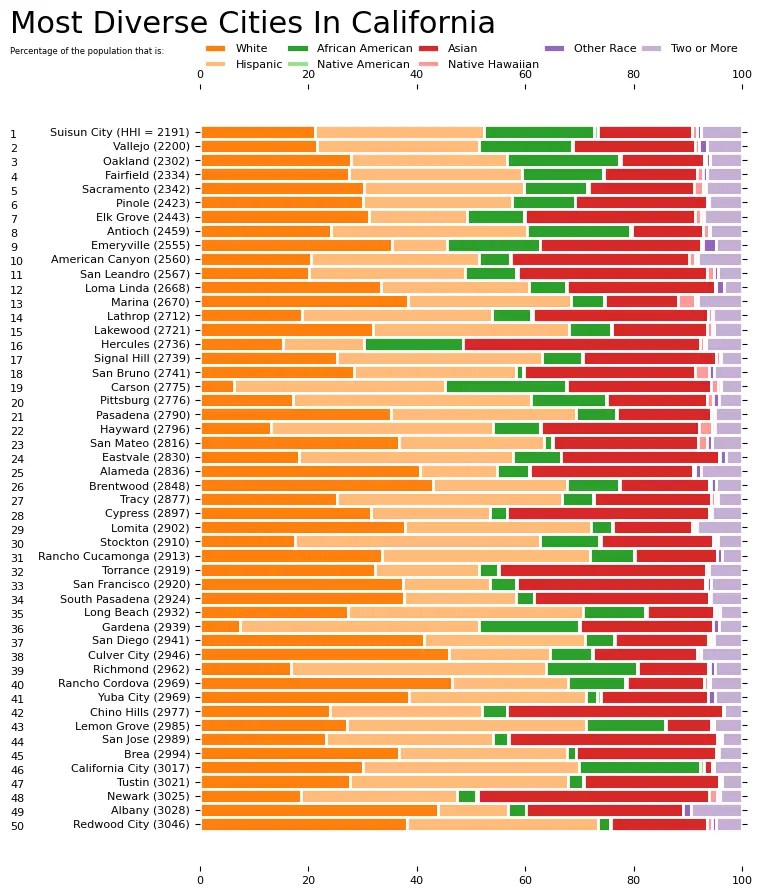 10 Most Diverse Cities In California [2024] HomeSnacks