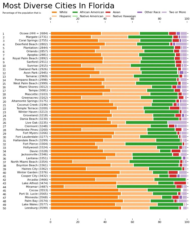 10 Most Diverse Cities In Florida [2024] HomeSnacks