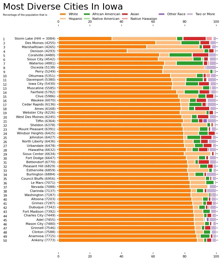 10 Most Diverse Cities In Iowa [2024] HomeSnacks