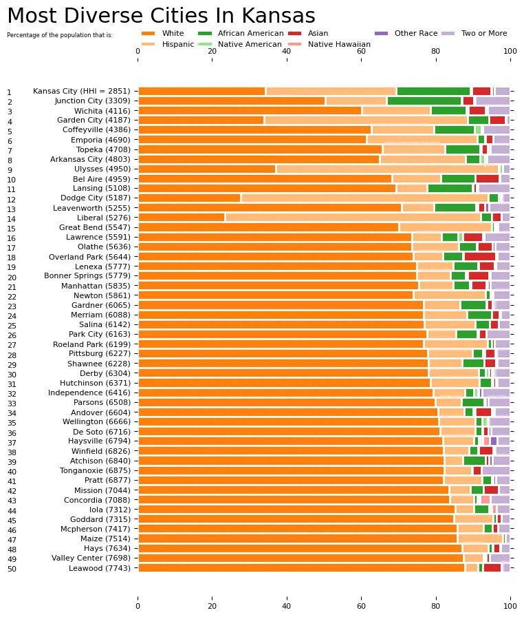 10 Most Diverse Cities In Kansas [2024] HomeSnacks