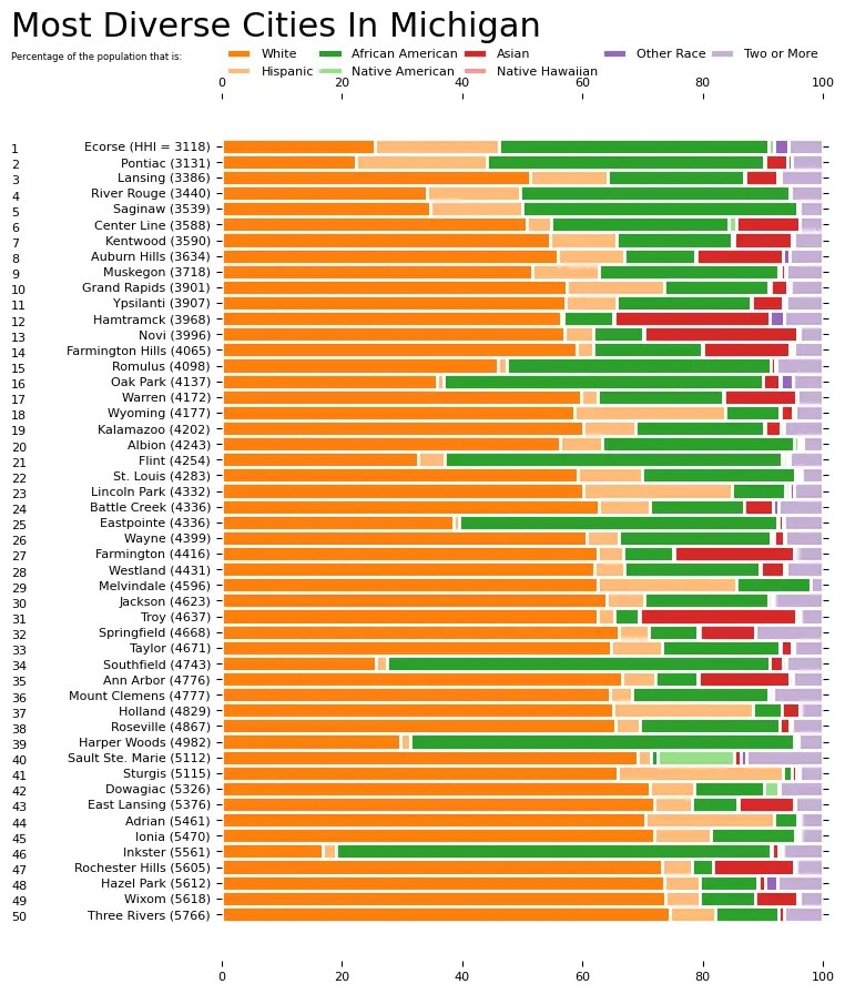 10 Most Diverse Cities In Michigan [2024] HomeSnacks