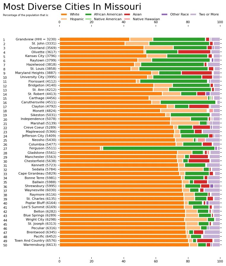 10 Most Diverse Cities In Missouri [2024] HomeSnacks