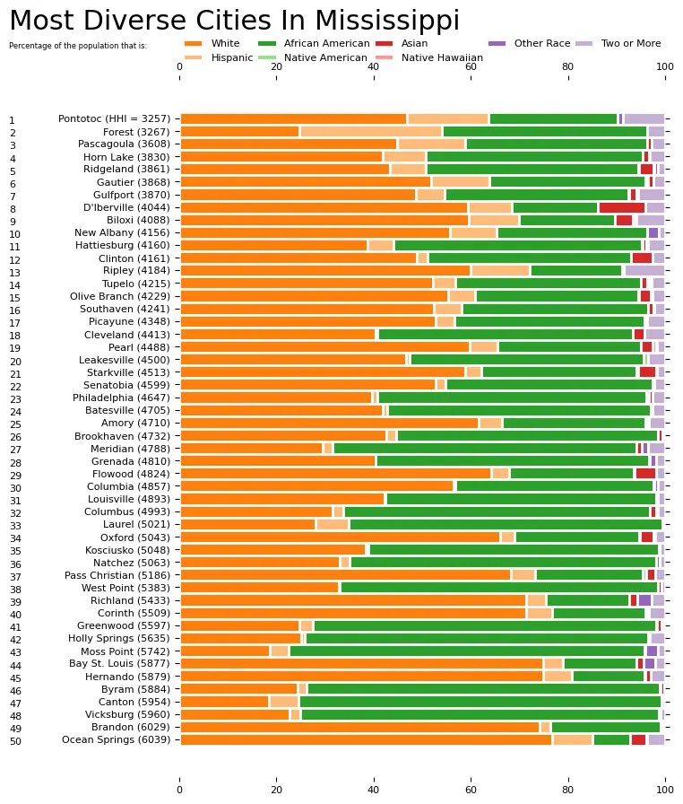 10 Most Diverse Cities In Mississippi [2024] HomeSnacks