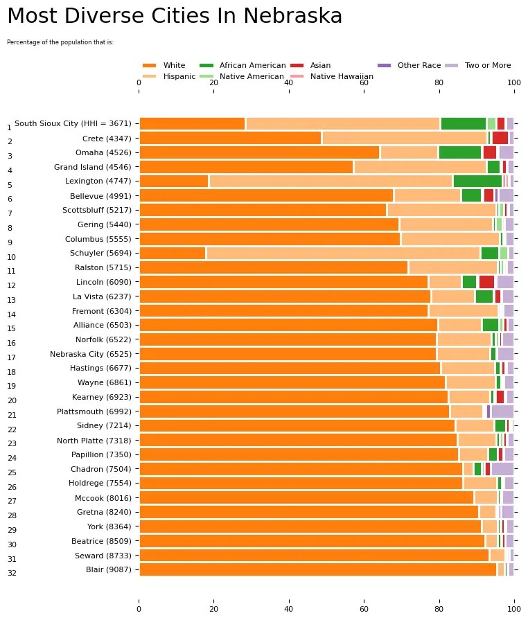 10 Most Diverse Cities In Nebraska [2024] HomeSnacks