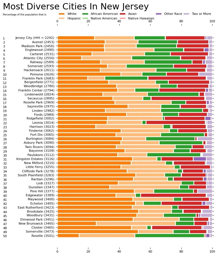 10 Most Diverse Cities In New Jersey [2024] HomeSnacks