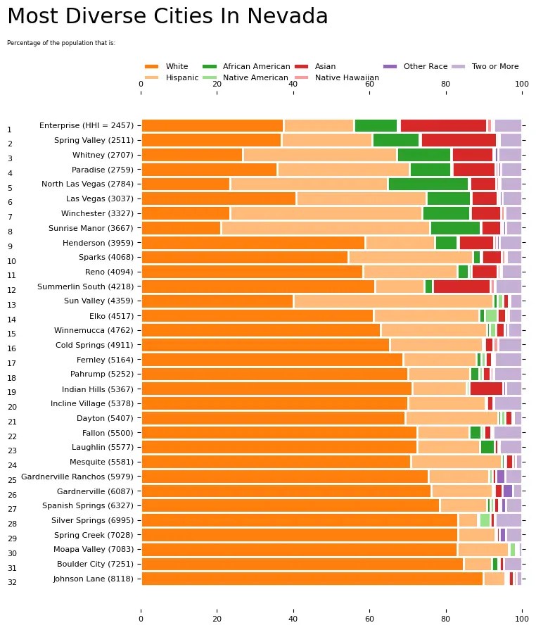 10 Most Diverse Cities In Nevada [2024] HomeSnacks
