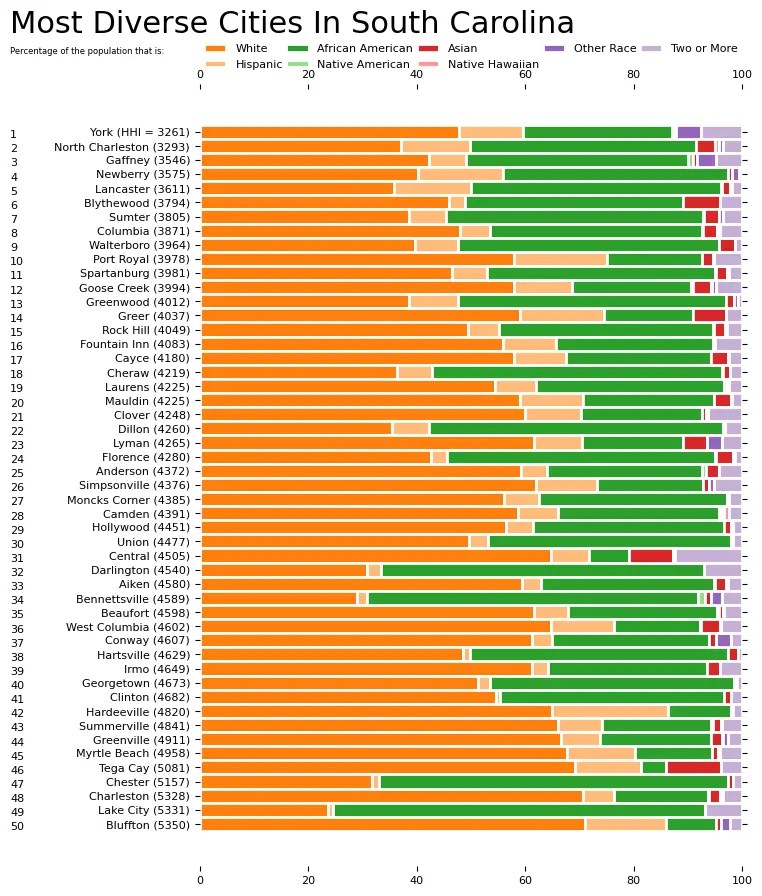 10 Most Diverse Cities In South Carolina [2024] HomeSnacks