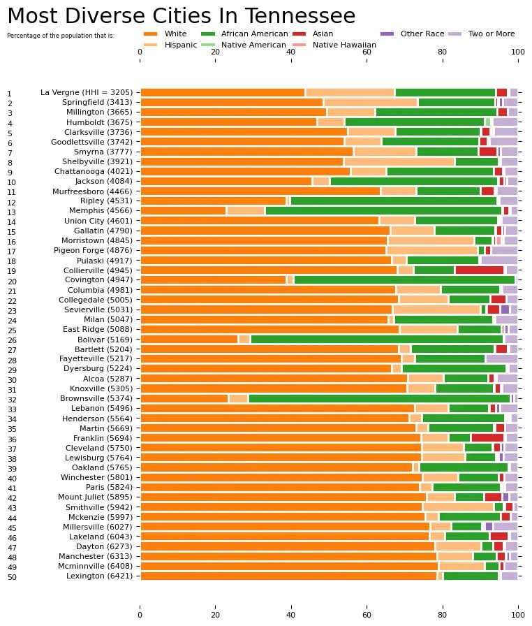 10 Most Diverse Cities In Tennessee [2024] HomeSnacks