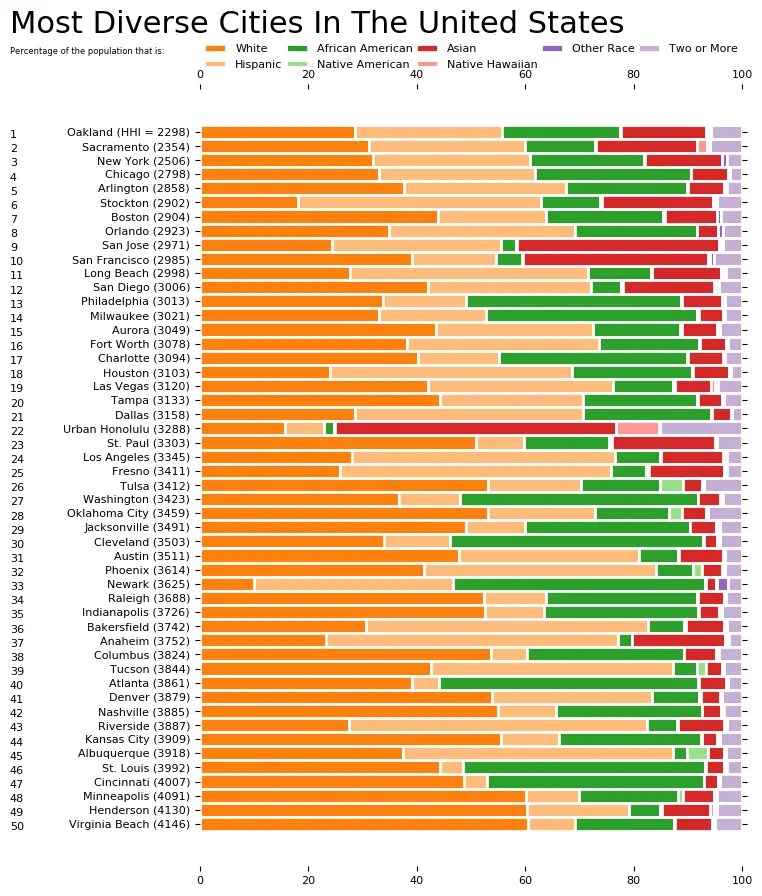 10 Most Diverse Cities In The United States [2024] HomeSnacks