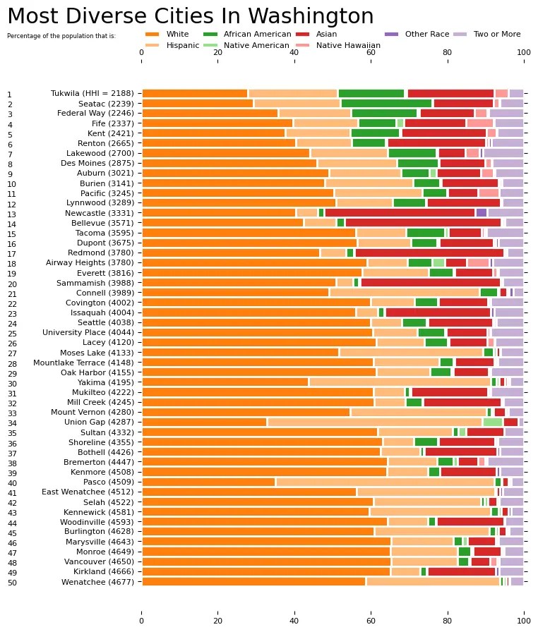 10 Most Diverse Cities In Washington [2024] HomeSnacks