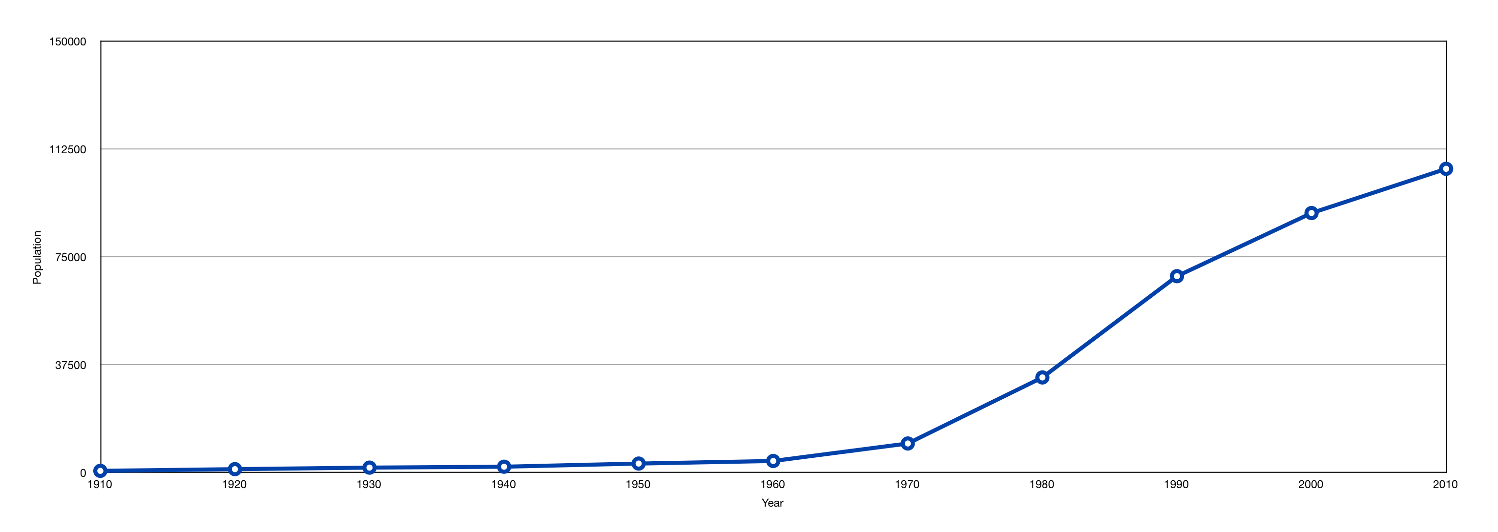 Gresham, OR Demographics And Statistics Updated For 2023 HomeSnacks