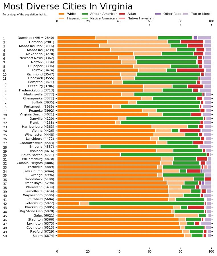 Most Diverse Cities In Virginia, 2020 HomeSnacks