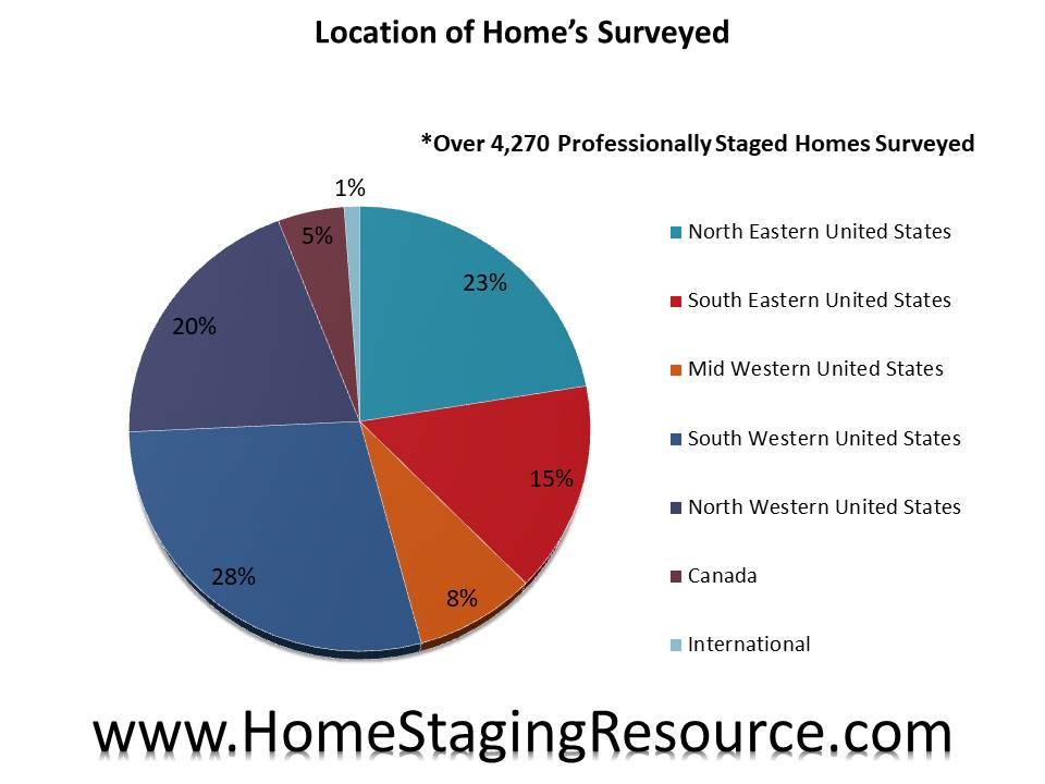 Home Staging Statistics Archives HSR Home Staging Certification Training