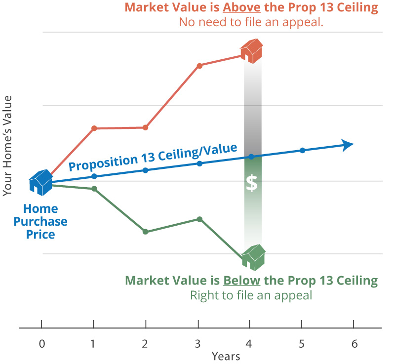 Home Tax Experts California Property Tax Appeals
