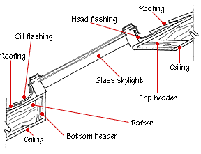How Skylights Work