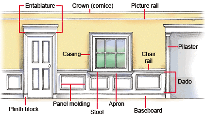 Buying Interior Molding & Trim | HomeTips