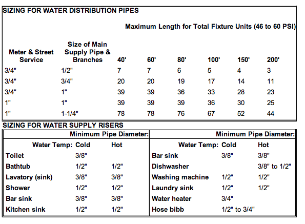 Plumbing Pipe Sizes Chart