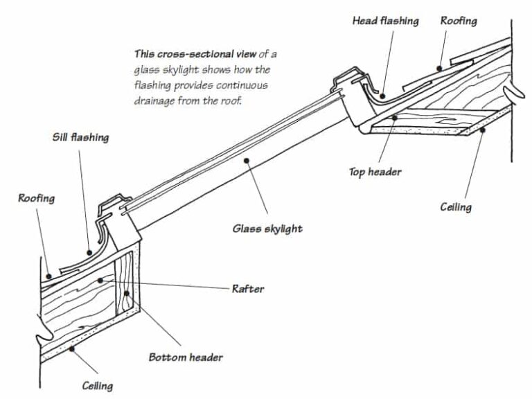How to Repair a Skylight Leak HomeTips