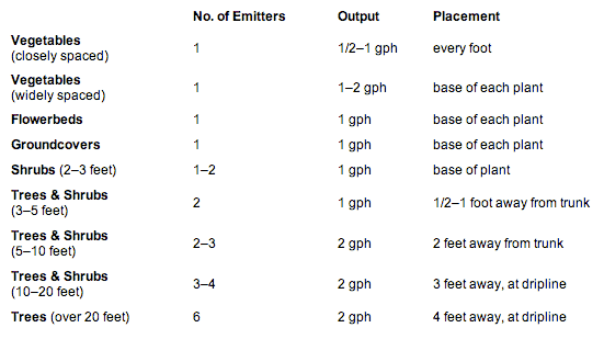 Drip System Emitters Line HomeTips