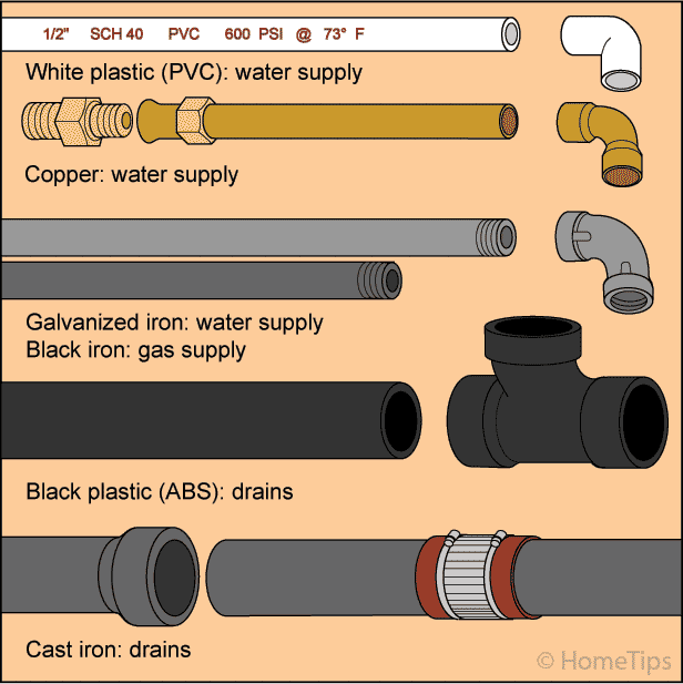 Pipes & Home Plumbing for DIY Plumbers | HomeTips