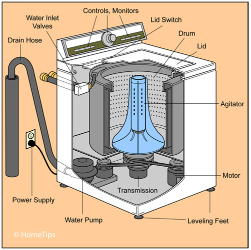 Why Do Washing Machines Not Have Agitators at Jody Scott blog