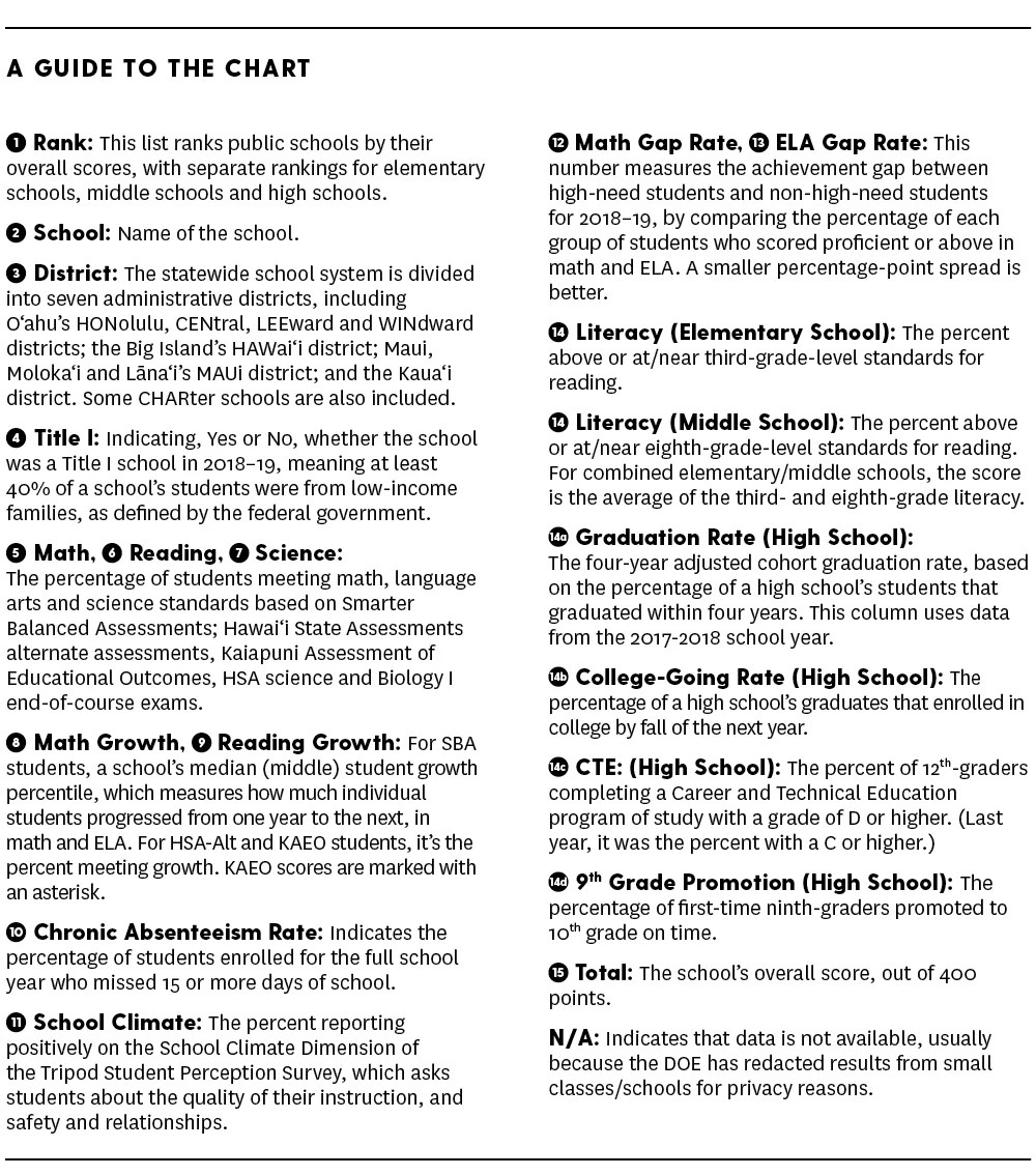 How Did Hawai‘i’s Public Schools Rank in 20182019?
