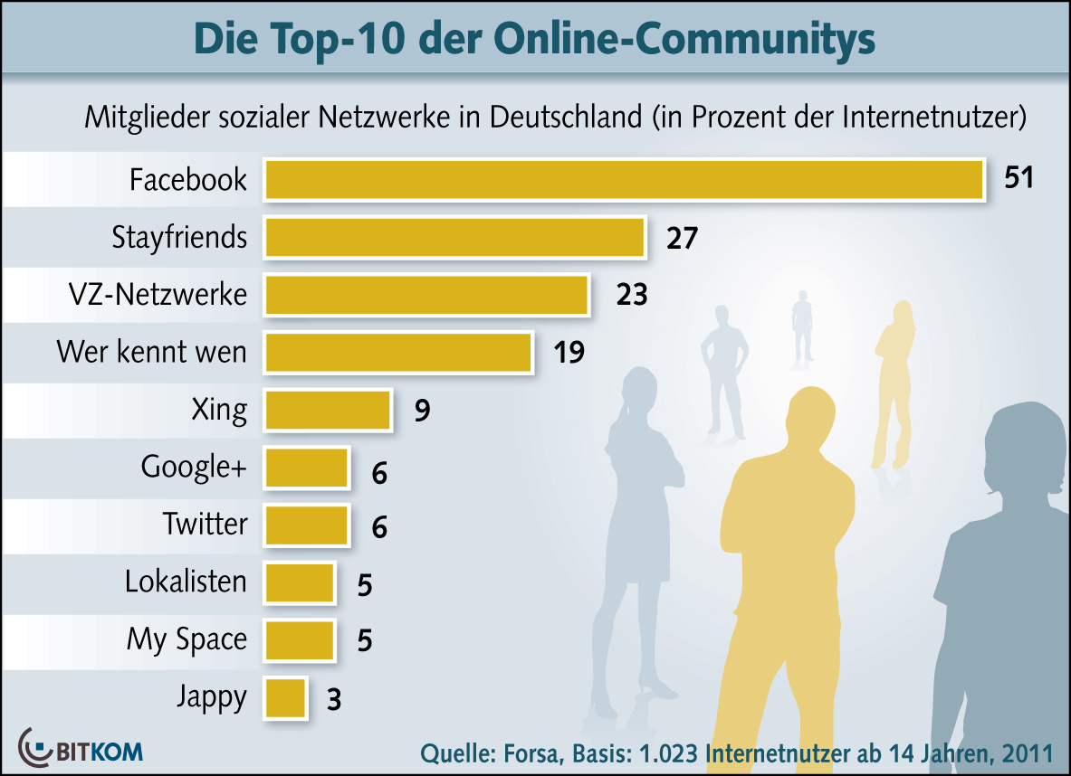 Google+ etabliert sich in der Top Ten der sozialen Netzwerke