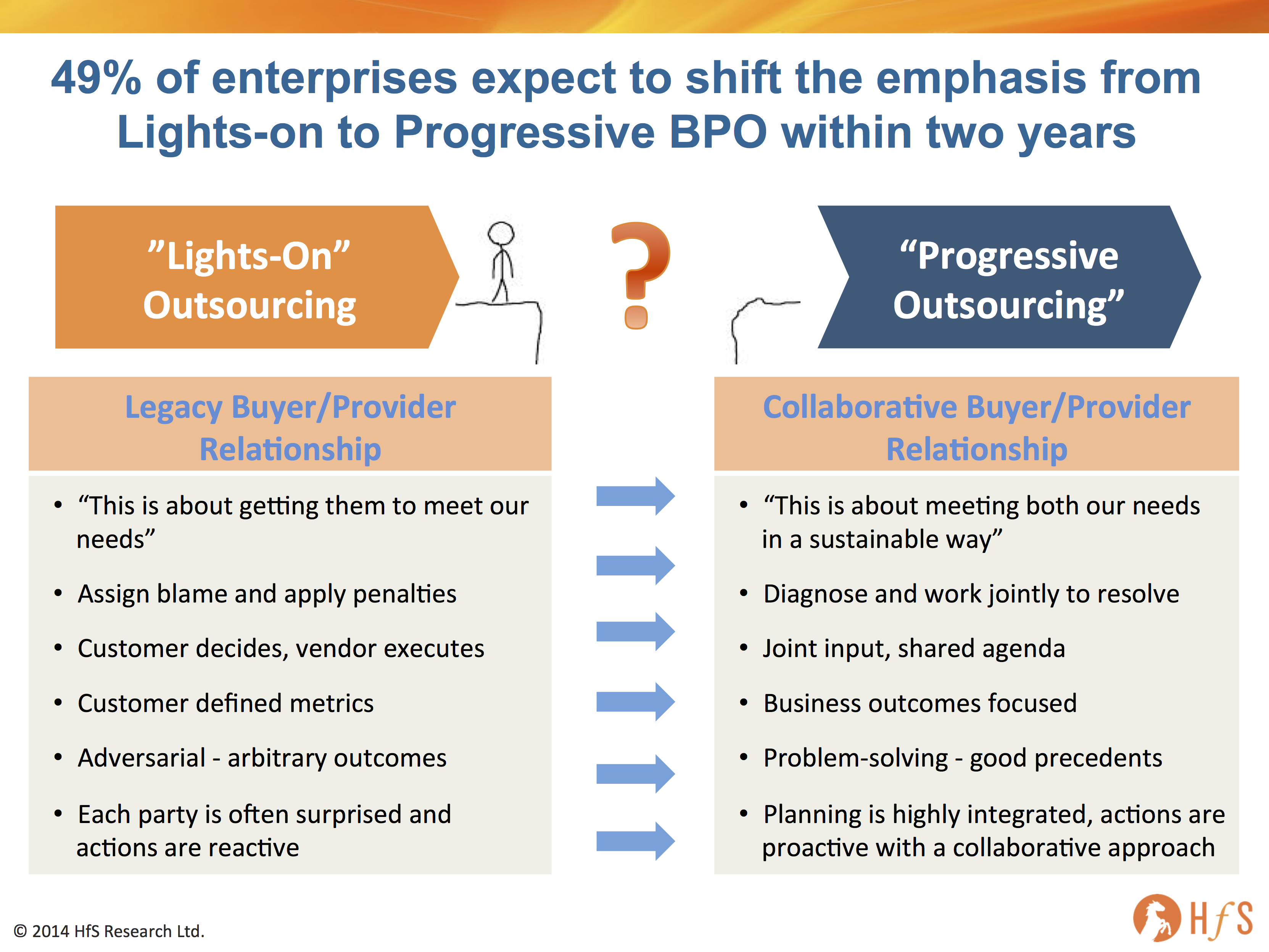 The Progressive BPO Train has left the Station is IBM on it? Horses