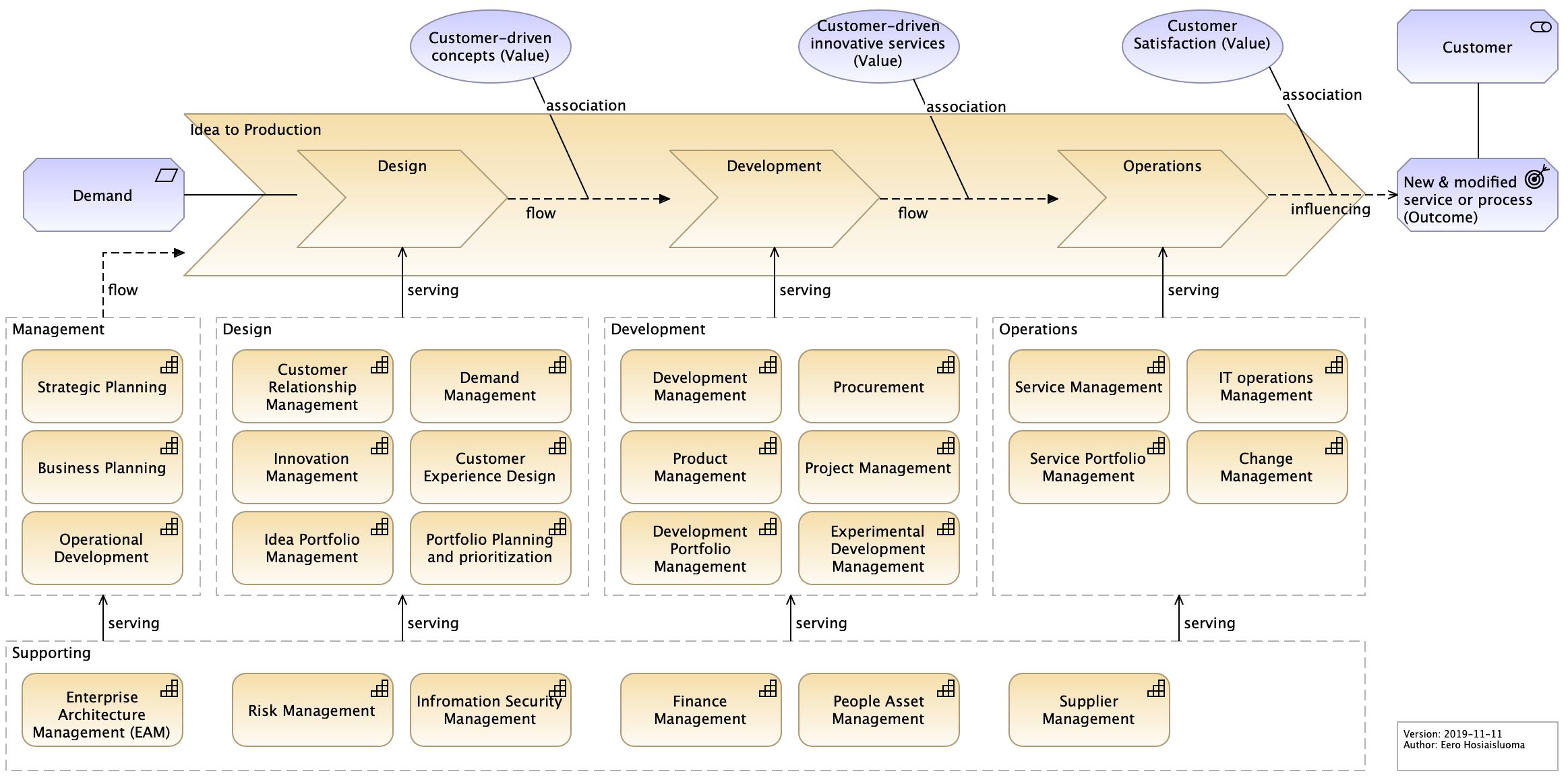 Value Stream Modelling Holistic Enterprise Development