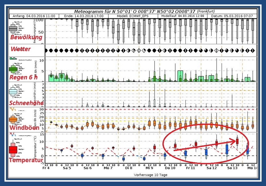 Wann kommt der Frühling? Wetterstation Brachwitz
