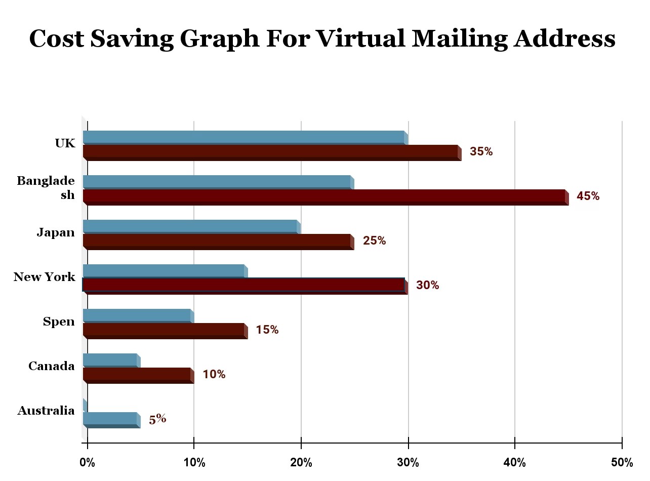 Mailing Addresses Growing Significance In The Digital Economy