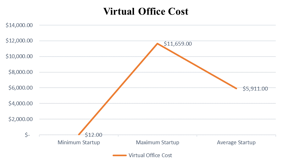 Cost Effective Virtual Office