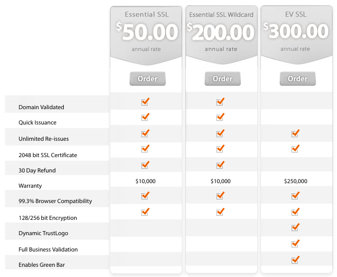 The Differences Between SSL Certificates