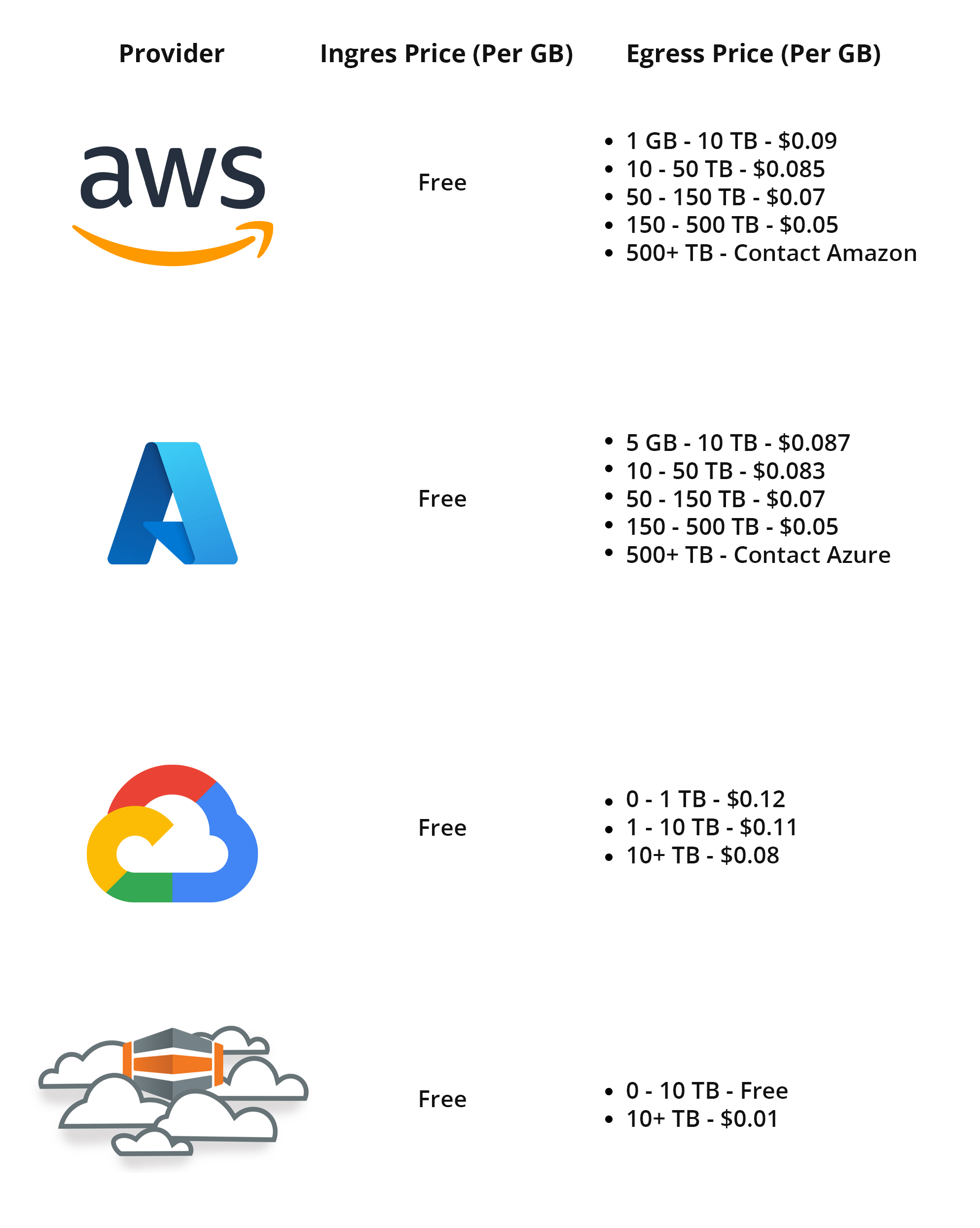 Comparing Data Egress Fees Among Cloud Providers