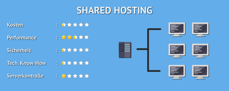 Shared Hosting Webhosting Lexikon