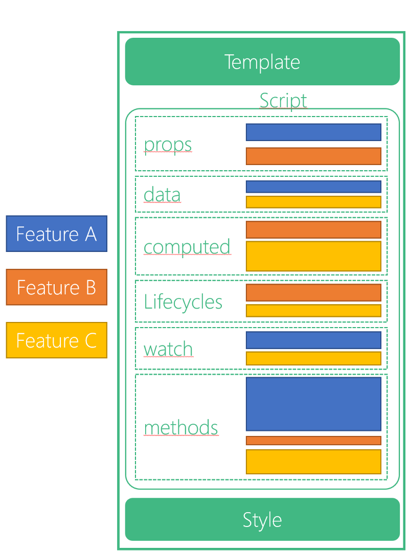 Komplexe Anwendungen skalierbar umsetzen Vue 3 Composition API