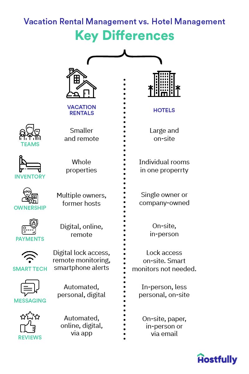 Vacation Rental Software vs. Hotel Software Key Differences Hostfully