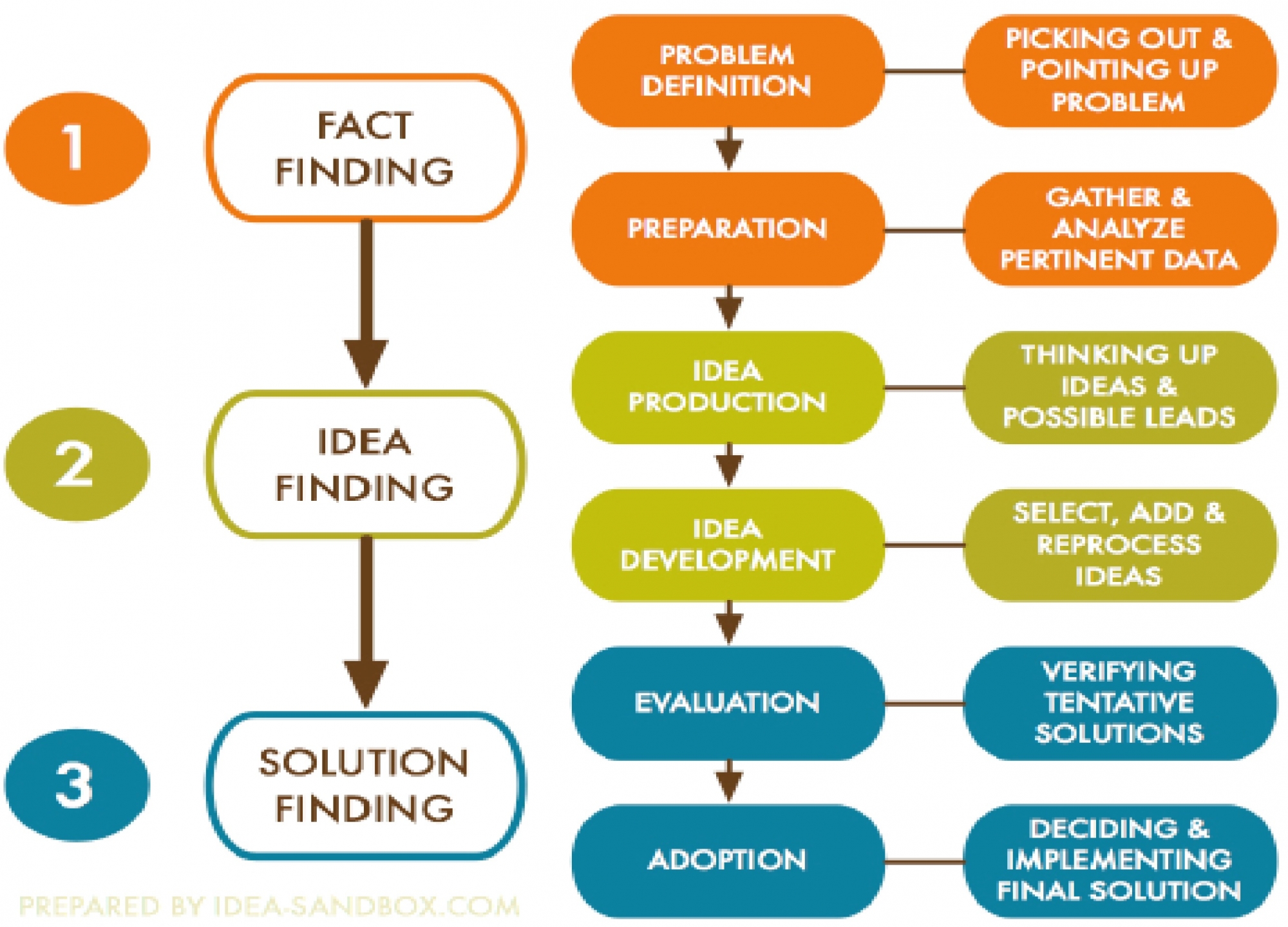 Solution Oriented Approaches