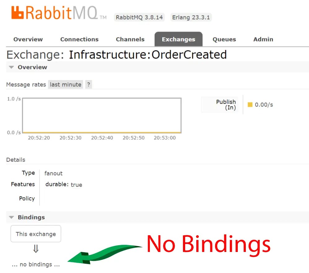Microservices Asynchronous Communication with RabbitMQ and