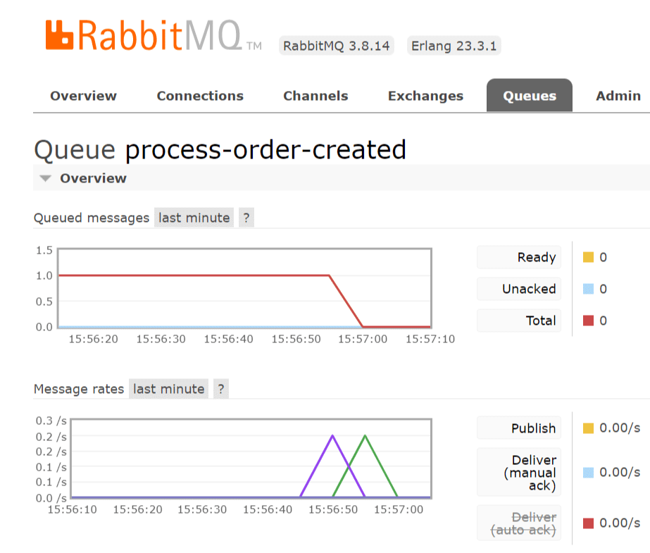 Microservices Asynchronous Communication with RabbitMQ and