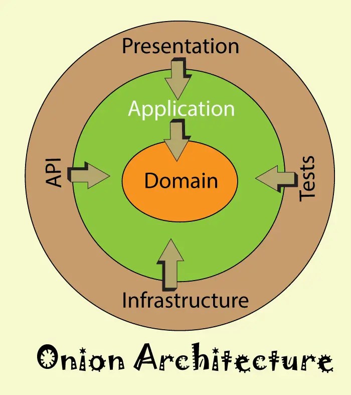 Onion Architecture in Core with CQRS Detailed & Illustrated