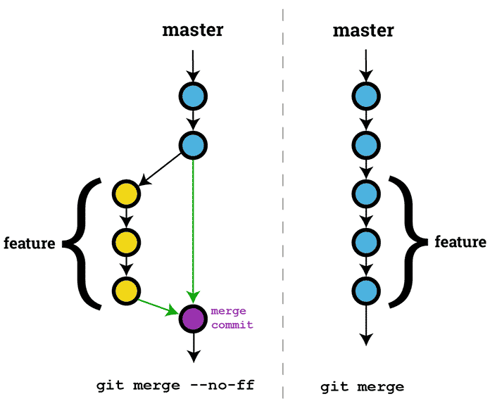 git noff rebase Does It Exist?